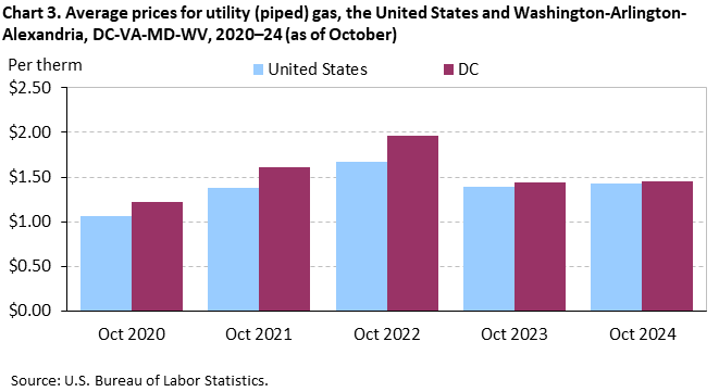 Bar chart of average prices for utility (piped) gas in the United States and Washington area, from October 2020 to 2024. An accessible version is available in the View Chart Data link below the chart. 