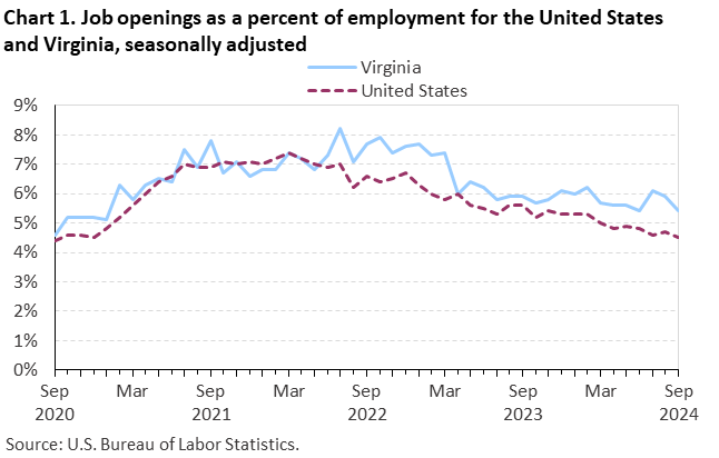 Line chart of job openings as a percent of employment for the United States and Virginia, September 2020 to September 2024, seasonally adjusted. Accessible version is available in View Chart Data link below the chart.