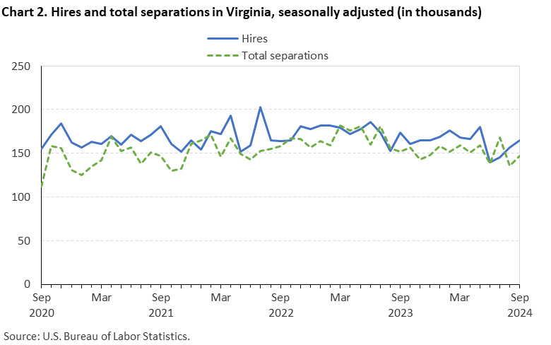 Line chart of hires and total separations in Virginia, September 2020 to September 2024, seasonally adjusted (in thousands). Accessible version is available in View Chart Data link below the chart.