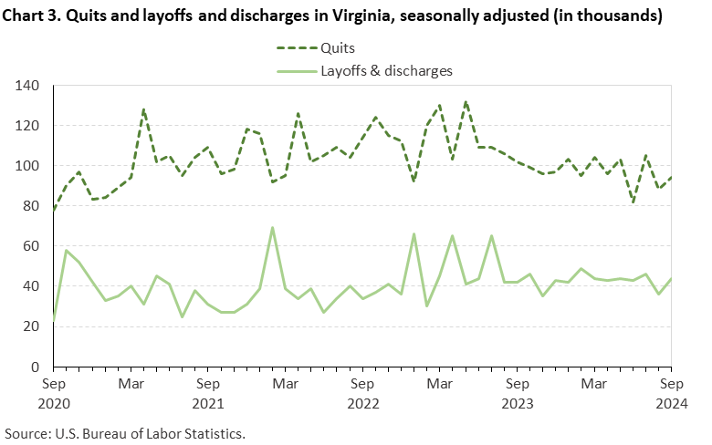 Line chart of quits and discharges in Virginia, September 2020 to September 2024, seasonally adjusted (in thousands). Accessible version is available in View Chart Data link below the chart.