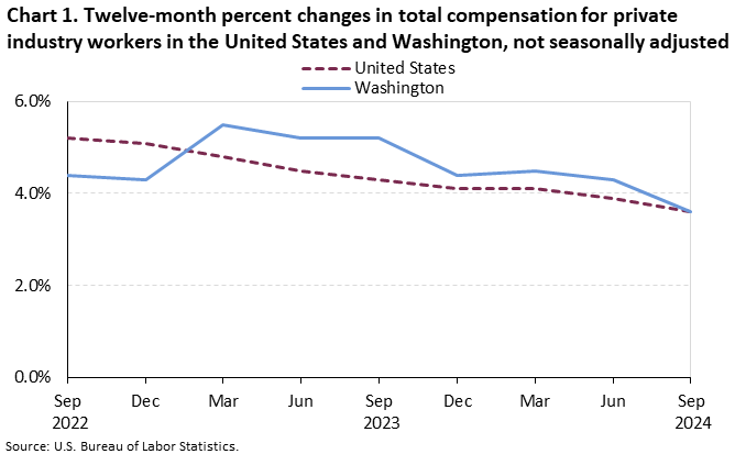 Line chart of 12-month percent changes in total compensation for private industry workers in the United States and Washington, not seasonally adjusted, from September 2022 to 2024. Accessible version is available in View Chart Data link below the chart. 