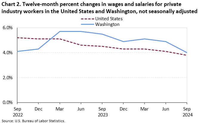 Line chart of 12-month percent changes in wages and salaries for private industry workers in the United States and Washington, not seasonally adjusted, from September 2022 to 2024. Accessible version is available in View Chart Data link below the chart. 