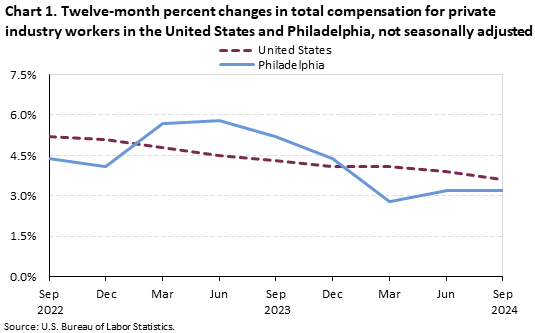 A line chart depicting twelve-month percent changes in total compensation for private industry workers in the United States and Philadelphia, not seasonally adjusted, from September 2022 to 2024.