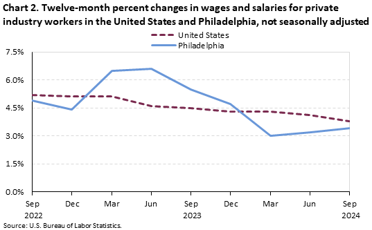 A line chart of the twelve-month percent changes in wages and salaries for private industry workers in the United States and Philadelphia, not seasonally adjusted, from September 2022 to 2024.