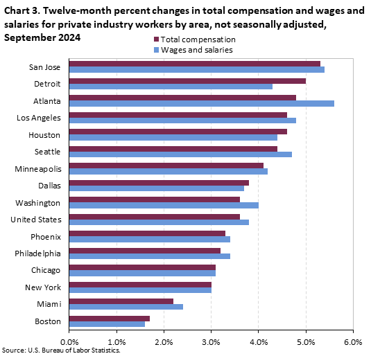 A horizontal bar chart of the twelve-month percent changes in total compensation and wages and salaries for private industry workers by area, not seasonally adjusted, September 2024.