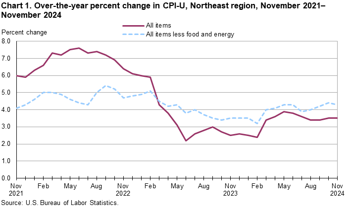 Line chart of over the year percent changes in the CPI-U for the Northeast region, November 2021-2024. An accessible version is available in View Chart Data link below the chart. 