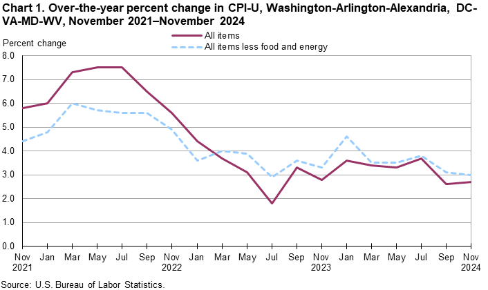 Line chart of over the year percent changes in the CPI-U for the Washington-Arlington-Alexandria, DC-VA-MD-WV area, November 2021-2024. An accessible version is available in View Chart Data link below the chart. 