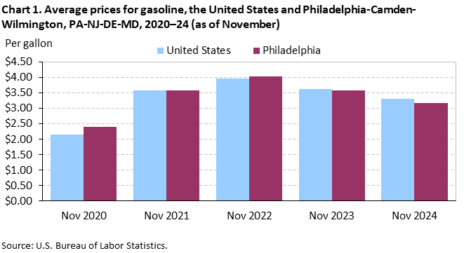 Bar chart of average prices for gasoline in the United States and Philadelphia area, November 2020-24. An accessible versionis available in View Chart Data link below the chart.