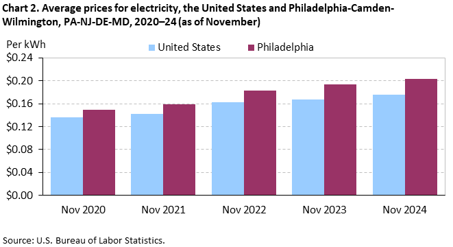 Bar chart of average prices for electricity in the United States and Philadelphia area, November 2020-24. An accessible version is available in View Chart Data link below the chart. 