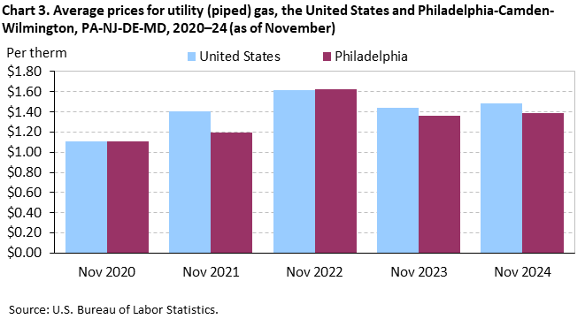 Bar chart of average prices for utility (piped) gas in the United States and Philadelphia area, November 2020-24. An accessible version is available in View Chart Data link below the chart. 