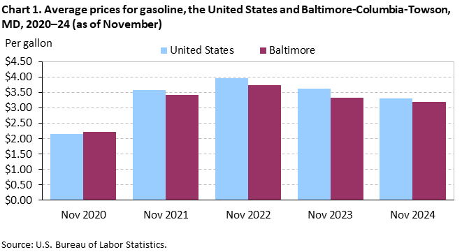A bar chart of the average prices for gasoline, in the United States and Baltimore-Columbia-Towson, MD, 2020–24 (as of November).
