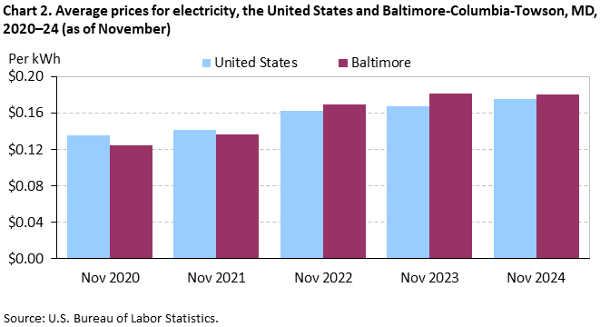 A bar chart of the average prices for electricity, in the United States and Baltimore-Columbia-Towson, MD, 2020–24 (as of November).