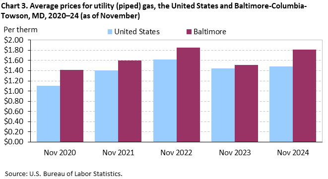 A bar chart of the average prices for utility (piped) gas, the United States and Baltimore-Columbia-Towson, MD, 2020–24 (as of November).