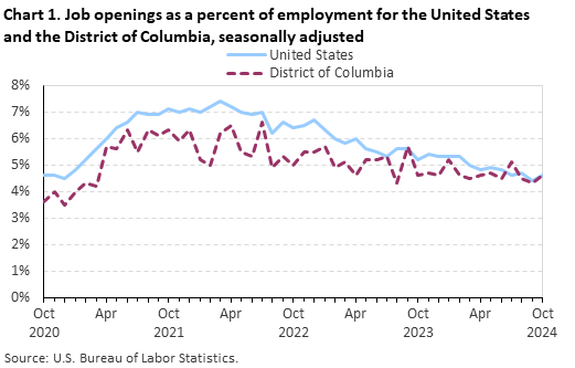 Line chart of job openings as a percent of employment for the United States and the District of Columbia, October 2020 to October 2024, seasonally adjusted. Accessible version is available in View Chart Data link below the chart.