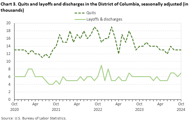 Line chart of quits and discharges in the District of Columbia, October 2020 to October 2024, seasonally adjusted (in thousands). Accessible version is available in View Chart Data link below the chart.