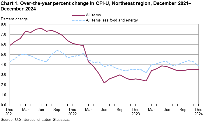 Line chart of over the year percent changes in the CPI-U for the Northeast region, December 2021-2024. An accessible version is available in the View Chart Data link below the chart.