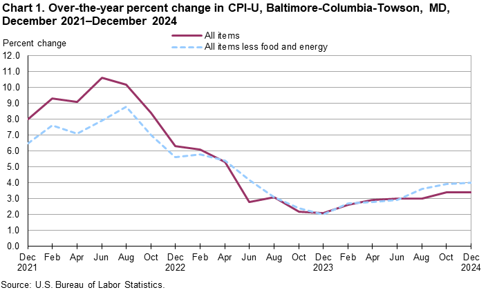 A line chart of the over-the-year percent change in CPI-U, Baltimore-Columbia-Towson, MD, from December 2021–December 2024.