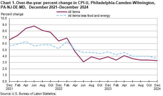 Line chart of over the year percent changes in the CPI-U for the Philadelphia-Camden-Wilmington, PA-NJ-DE-MD area, December 2021 to 2024. An accessible version is available in View Chart Data link below the chart. 