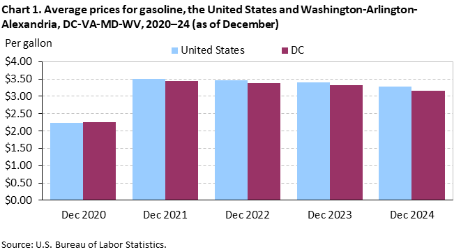 A bar chart of the average prices for gasoline, in the United States and Washington-Arlington-Alexandria, DC-VA-MD-WV, 2020–24 as of December