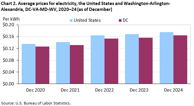 A bar chart of the average prices for electricity in the United States and Washington-Arlington-Alexandria, DC-VA-MD-WV, 2020–24 as of December