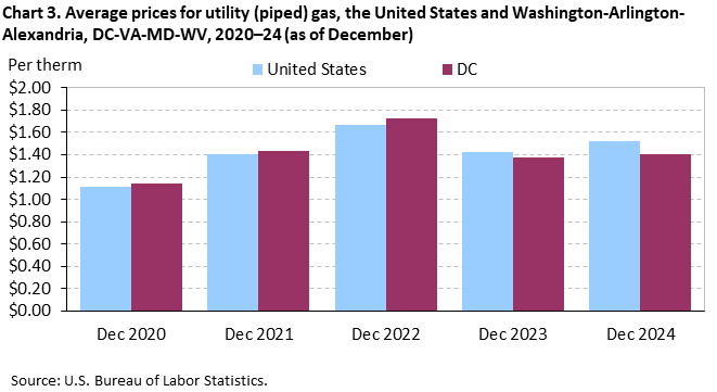 A bar chart of the average prices for utility (piped) gas in the United States and Washington-Arlington-Alexandria, DC-VA-MD-WV, 2020–24 as of December