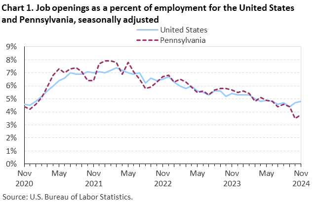 Line chart of job openings as a percent of employment for the United States and Pennsylvania, November 2020 to November 2024, seasonally adjusted. Accessible version is available in View Chart Data link below the chart.