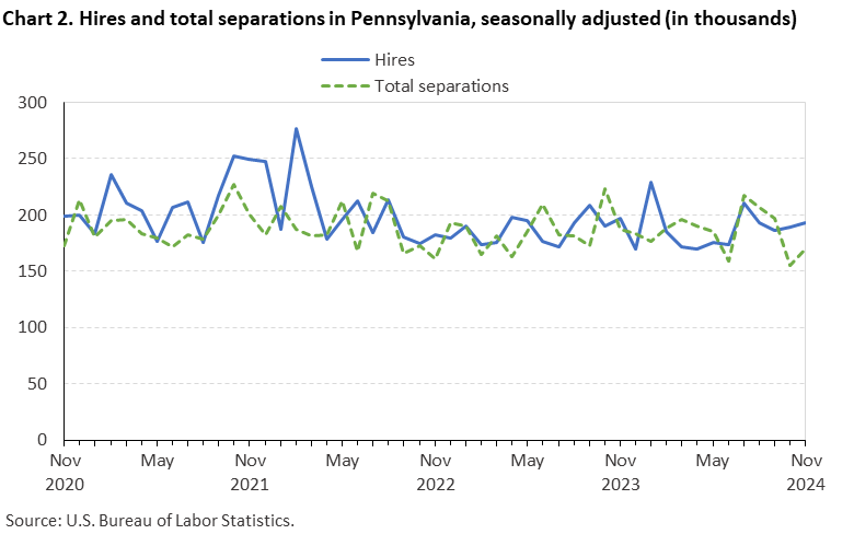 Line chart of hires and total separations in Pennsylvania, November 2020 to November 2024, seasonally adjusted (in thousands). Accessible version is available in View Chart Data link below the chart.