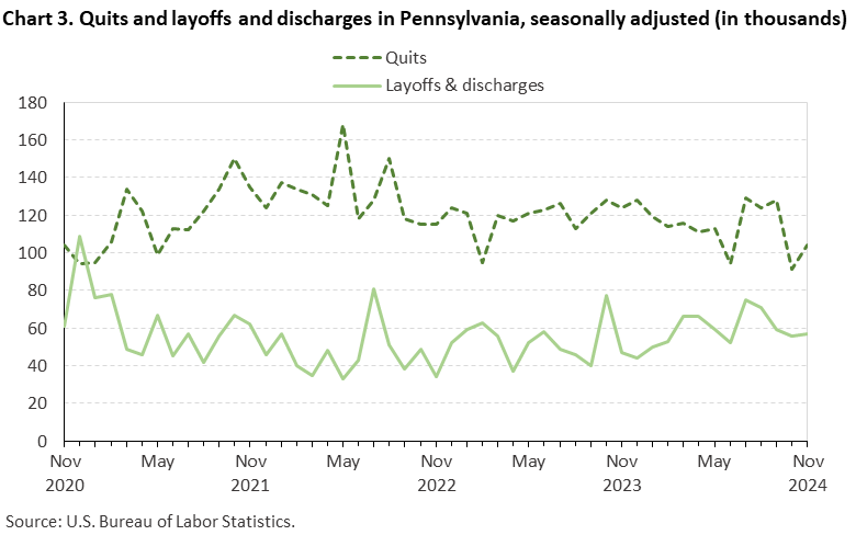 Line chart of quits and discharges in Pennsylvania, November 2020 to November 2024, seasonally adjusted (in thousands). Accessible version is available in View Chart Data link below the chart.