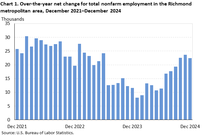 Bar chart of 12-month net changes for total nonfarm employment in the Richmond metropolitan area, December 2021 to December 2024. Accessible version is available in View Chart Data link below the chart. 