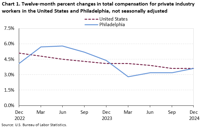 Line chart of 12-month percent changes in total compensation for private industry workers in the United States and Philadelphia, not seasonally adjusted, from December 2022-December 2024. Accessible version is available in View Chart Data link below the chart. 