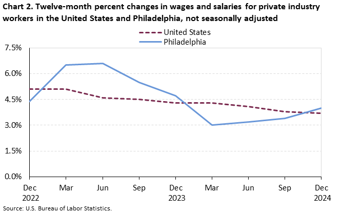 Line chart of 12-month percent changes in wages and salaries for private industry workers in the United States and Philadelphia, not seasonally adjusted, from December 2022 to December 2024. Accessible version is available in View Chart Data link below the chart. 