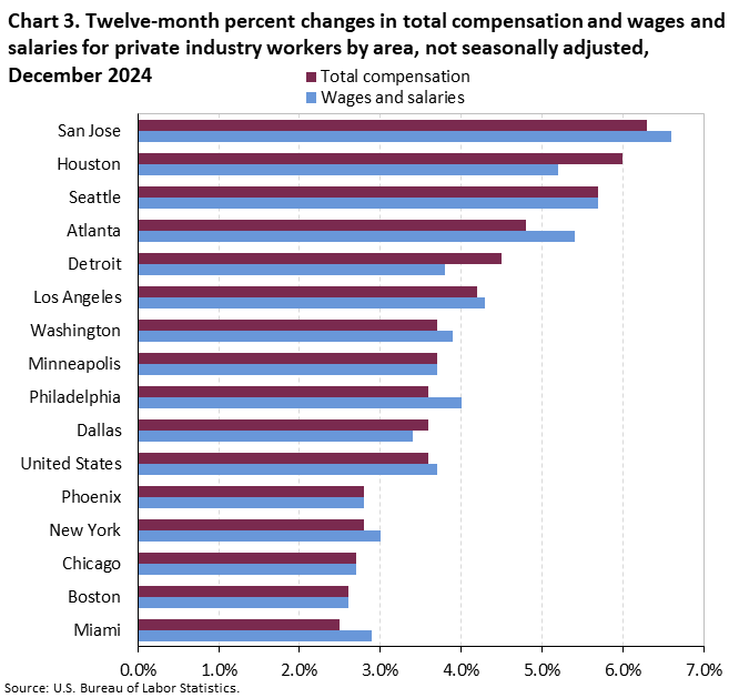 Horizontal bar chart of 12-month percent changes in total compensation and wages and salaries for private industry workers by metropolitan area, not seasonally adjusted, in December 2024. Accessible version is available in View Chart Data link below the chart. 