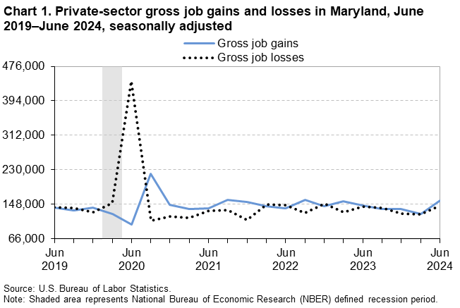 Line chart of private-sector gross job gains and losses in Maryland from June 2019 to June 2024, seasonally adjusted. Accessible version is available in View Chart Data link below the chart.