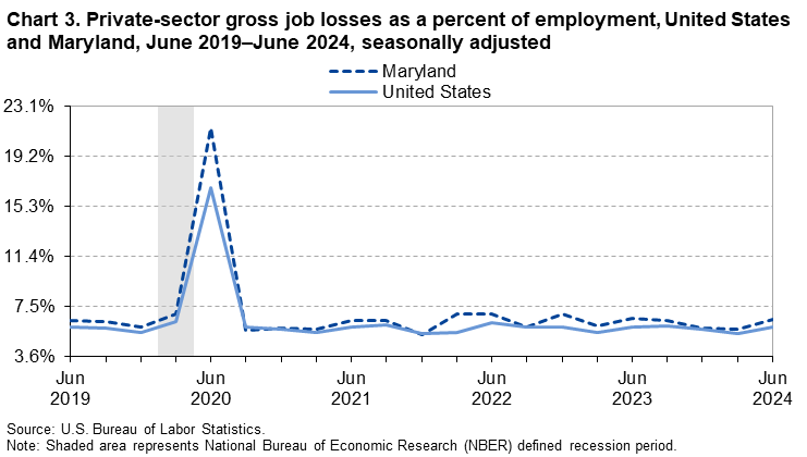 Line chart of private-sector gross job losses as a percent of employment for the United States and Maryland from June 2019 to June 2024, seasonally adjusted. Accessible version is available in View Chart Data link below the chart.