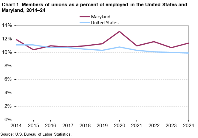 Line chart of members of unions as a percent of employed in the United States and Maryland from 2014 to 2024. Accessible version is available in View Chart Data link below chart.