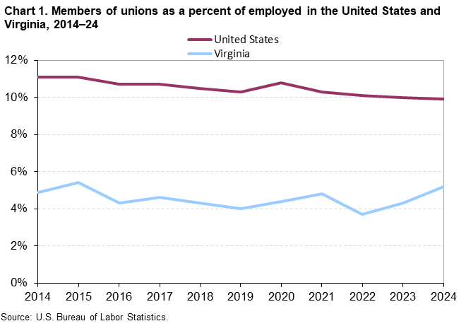 Line chart of members of unions as a percent of employed in the United States and Virginia from 2014 to 2024. Accessible version is available in View Chart Data link below chart.