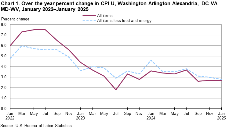 A line chart showing the over-the-year percent change in CPI-U, for Washington-Arlington-Alexandria, DC-VA-MD-WV, from January 2022–January 2025. An accessible version is available in View Chart Data link below the chart.