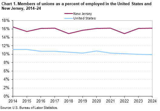 A line chart of the members of unions as a percent of employed in the United States and New Jersey, from 2014–24. An accessible version is available in View Chart Data link below the chart.