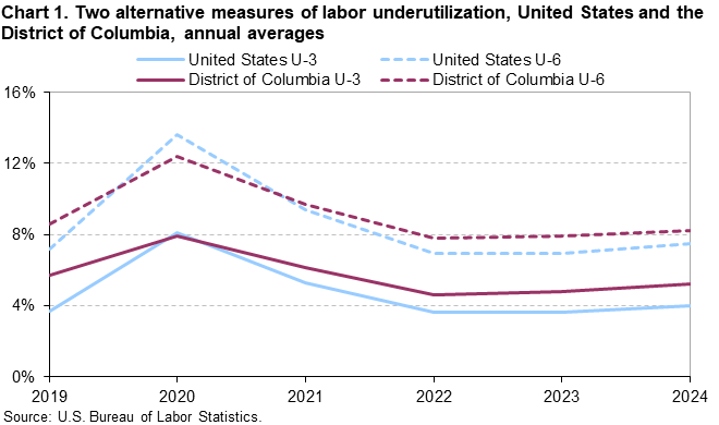 Line chart of two alternative measures of labor underutilization in the United States and the District of Columbia, annual averages from 2019 to 2024. Accessible version is availabe in View Chart Data link below chart.