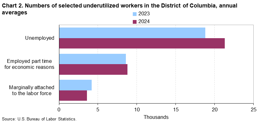 Horizontal bar chart of numbers of selected underutilized workers in the District of Columbia, annual averages in 2023 and 2024. Accessible version available in View Chart Data below chart.