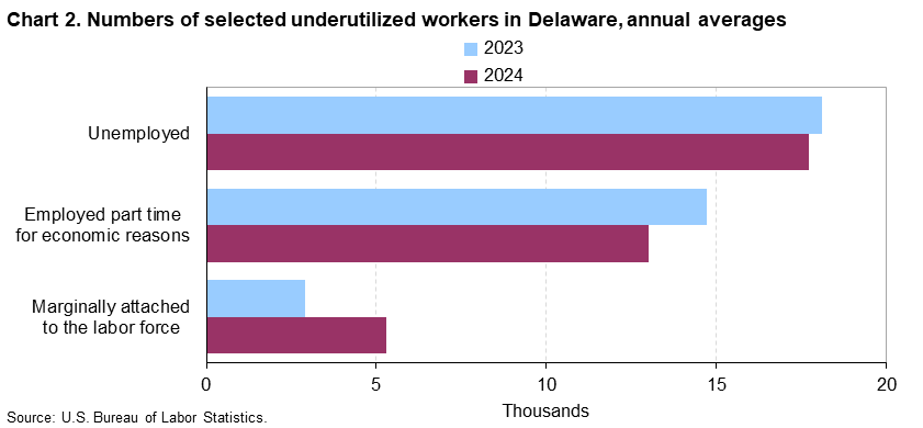 Horizontal bar chart of numbers of selected underutilized workers in Delaware, annual averages for 2023 and 2024. Accessible version is available in View Chart Data link below the chart.