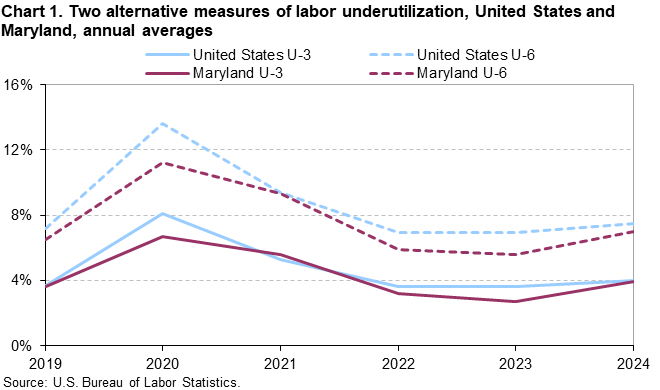 Line chart of two alternative measures of labor underutilization for the United States and Maryland, annual averages from 2019 to 2024. Accessible version is available in View Chart Data link below chart.