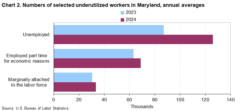 Horizontal bar chart of numbers of selected underutilized workers in Maryland, annual average for 2023 and 2024. Accessible version is available in View Chart data link below the chart.
