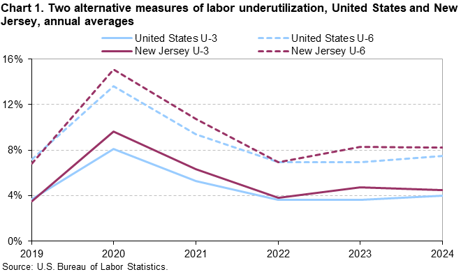 Line chart of two alternative measures of labor underutilization for the United States and New Jersey, annual averages from 2019 to 2024. Accessible version is available in View Chart Data link below the chart.