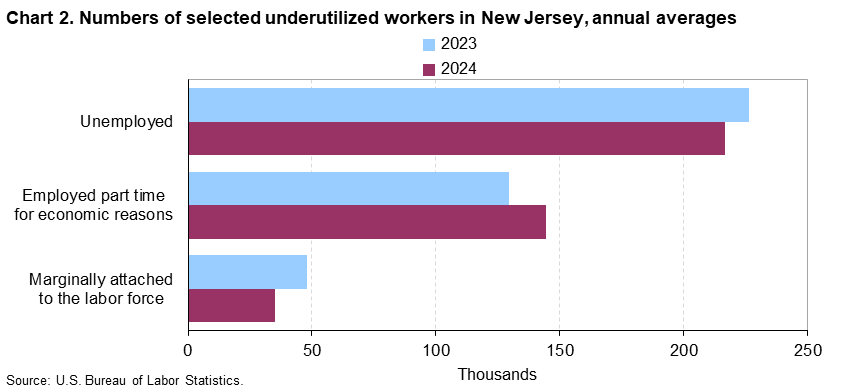 Horizontal bar chart of numbers of selected underutilized workers in New Jersey, annual averages for 2023 and 2024. Accessible version is available in View Chart Data link below the chart.