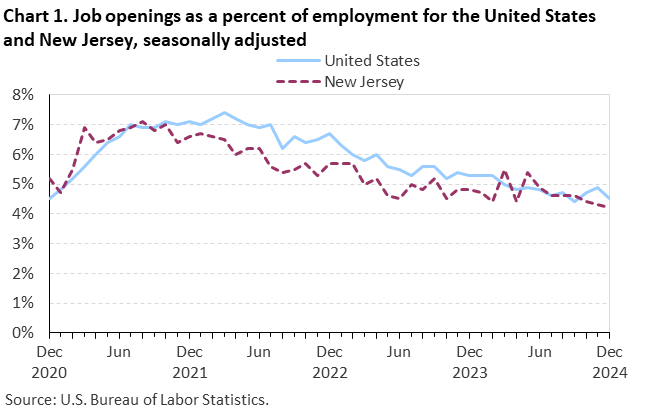 Line chart of job openings as a percent of employment for the United States and New Jersey, December 2020 to December 2024, seasonally adjusted. Accessible version is available in View Chart Data link below the chart.