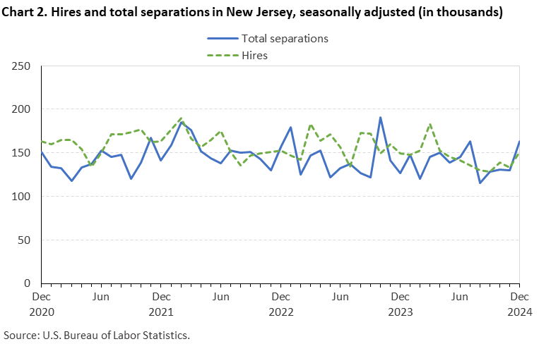 Line chart of hires and total separations in New Jersey, December 2020 to December 2024, seasonally adjusted (in thousands). Accessible version is available in View Chart Data link below the chart.