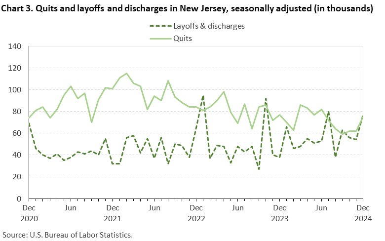 Line chart of quits and discharges in New Jersey, December 2020 to December 2024, seasonally adjusted (in thousands). Accessible version is available in View Chart Data link below the chart.