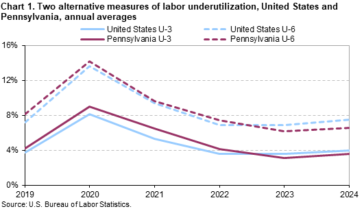 Horizontal bar chart of numbers of selected underutilized workers in Pennsylvania, annual averages for 2023 and 2024. Accessible version is available in View Chart Data link below the chart. 