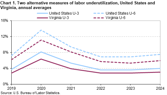 Horizontal bar chart of numbers of selected underutilized workers in Virginia, annual averages for 2023 and 2024. Accessible version is available in View Chart Data link below the chart.